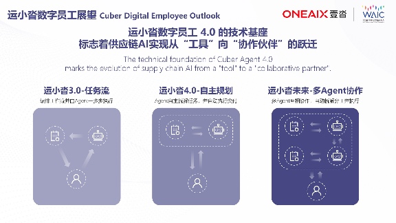 medias-uploads/ty-202503/1e0e7885e3a717d2d86c0e7a5ef3dd21.png 壹沓战略升级「ONEAIX」,运小沓4.0开启供应链智能体自主决策时代(图7)