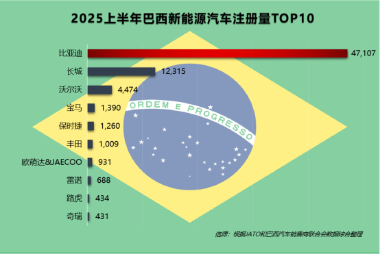 2025上半年比亚迪领跑全球多个新能源汽车市场(图4)