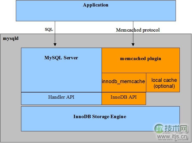 SQL与NoSQL——MySQL与NoSQL的融合(图3)