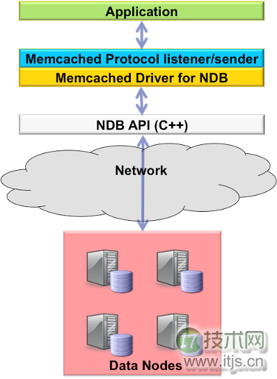 SQL与NoSQL——MySQL与NoSQL的融合(图4)