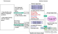 SQL与NoSQL——MySQL与NoSQL的融合 - 辰飞雨新媒体情报驿站