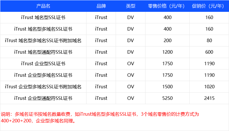 iTrustSSL证书夏季大促，最高直降92.5%！(图4)
