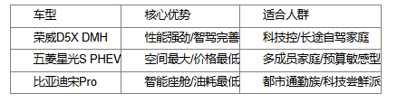 荣威D5X DMH:10-15万级混动SUV的上海限时优选(图2) 荣威D5X DMH:10-15万级混动SUV的上海限时优选(图2)