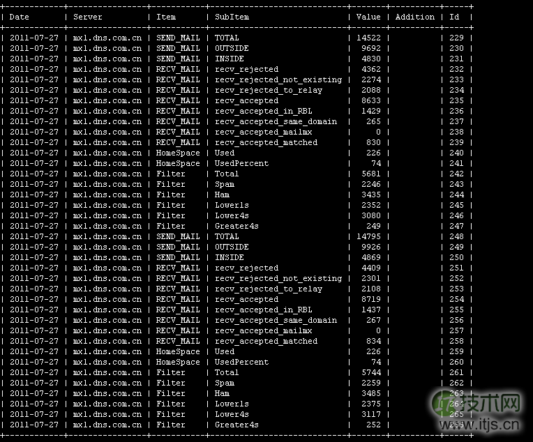 MySQL数据库如何删除表中部分关键字段重复的记录(图2)