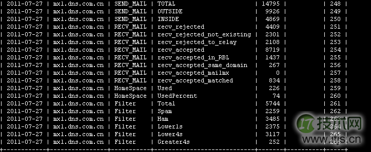 MySQL数据库如何删除表中部分关键字段重复的记录(图4)