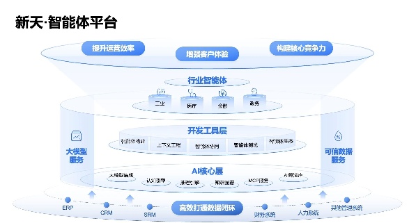 WAIC 2025 | 北电数智发布新天·智能体平台，加速“更懂行业”的智能体落地(图1)