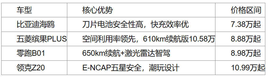 2025十万级电车推荐,上海区域“油电同价”落地指南(图2) 2025十万级电车推荐,上海区域“油电同价”落地指南(图2)