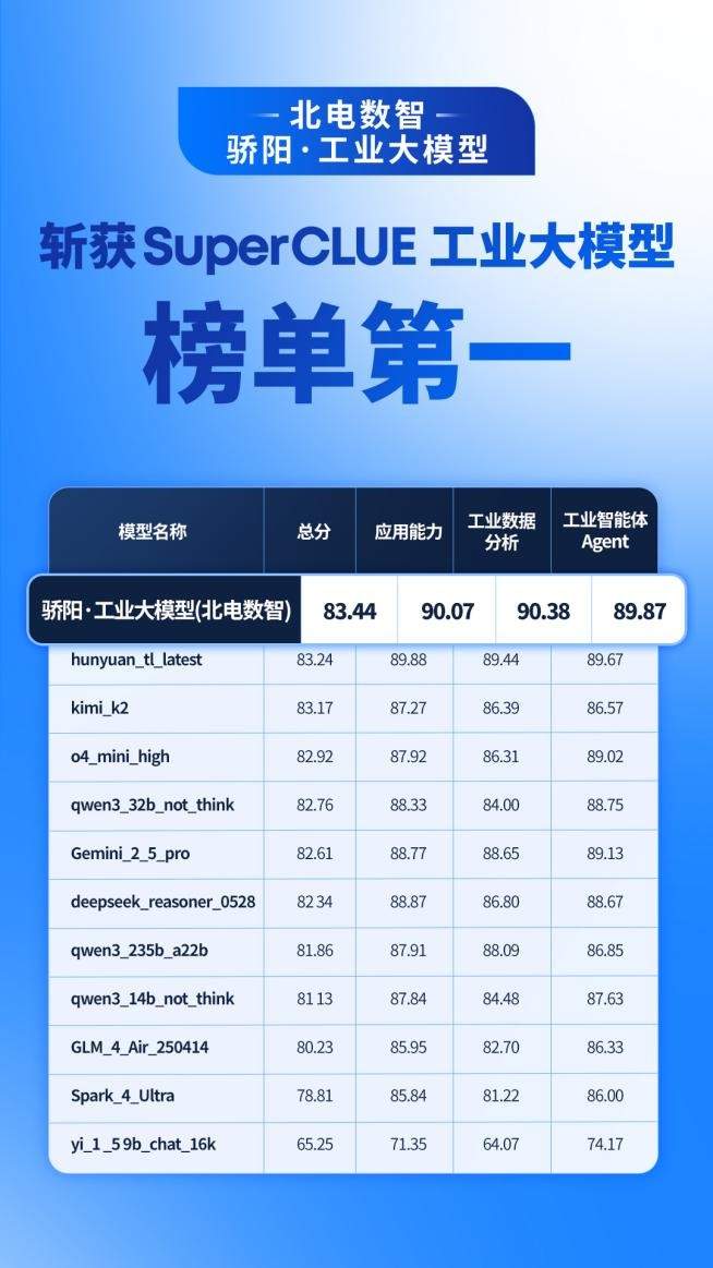 国产工业大模型霸榜SuperCLUE-Industry前三，北电数智骄阳·工业大模型摘得榜首(图4)
