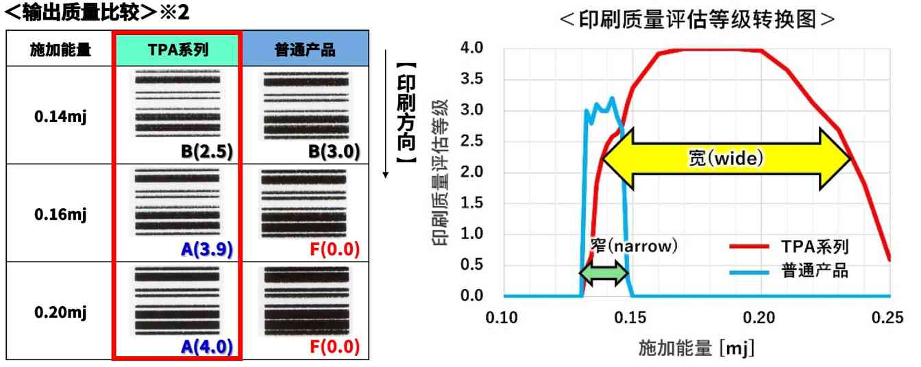 高速高画质！京瓷推出条码标签用“TPA系列”热敏打印头(图4)