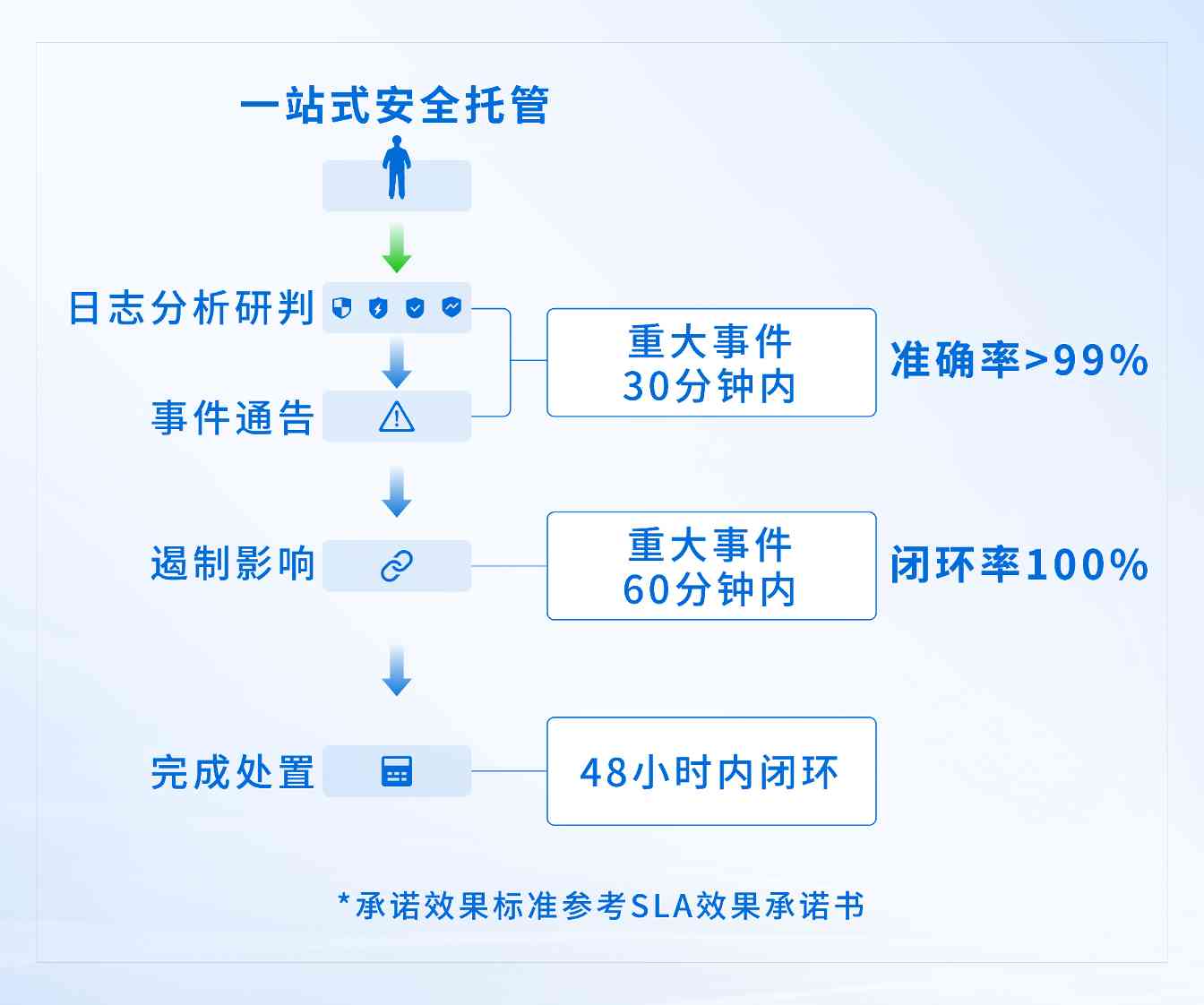 安全建设耗时长，业务保护等不起？安全托管开启建设新范式(图7)