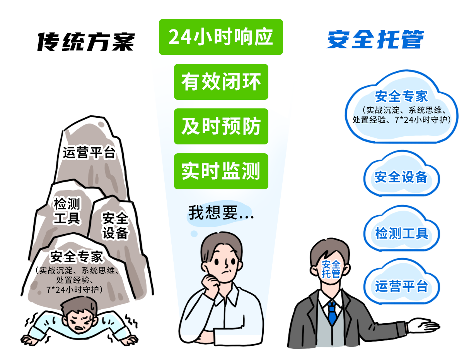 安全建设耗时长，业务保护等不起？安全托管开启建设新范式(图6)