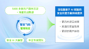 安全建设耗时长，业务保护等不起？安全托管开启建设新范式(图8)