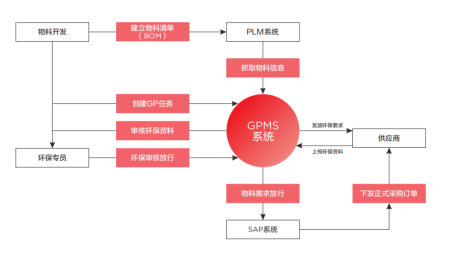 TCL科技以绿色产业链筑牢化学品安全防线，强化绿色制造与合规运营(图5)