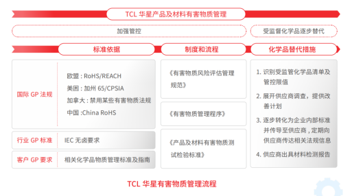 TCL科技以绿色产业链筑牢化学品安全防线，强化绿色制造与合规运营(图2)