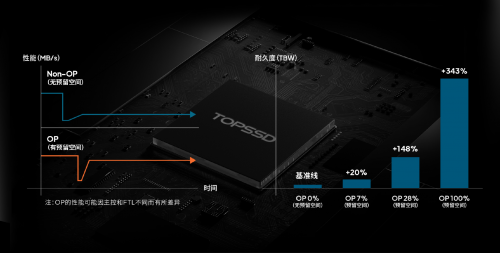 天硕工业级SSD固态硬盘高效后台管理优化碎片化处理(图4)
