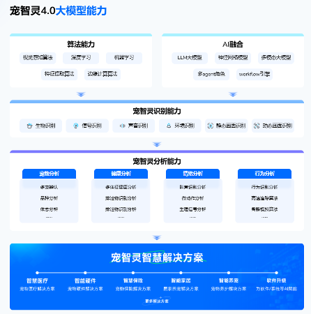 宠智灵持续精进，宠医AI大模型支撑宠物医疗场景全覆盖(图5)