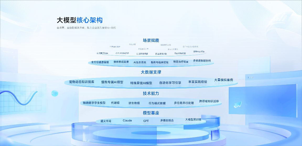 宠智灵持续精进，宠医AI大模型支撑宠物医疗场景全覆盖(图1)