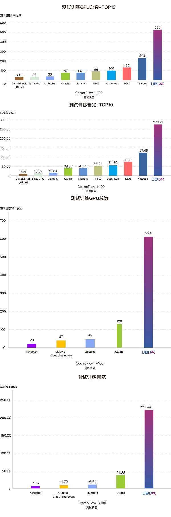 中国力量闪耀MLPerf！泛联信息强势包揽7项世界第一，引领AI存储新时代！(图8)