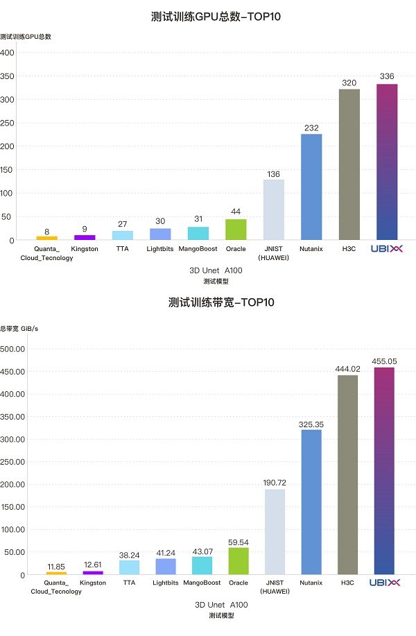中国力量闪耀MLPerf！泛联信息强势包揽7项世界第一，引领AI存储新时代！(图9)