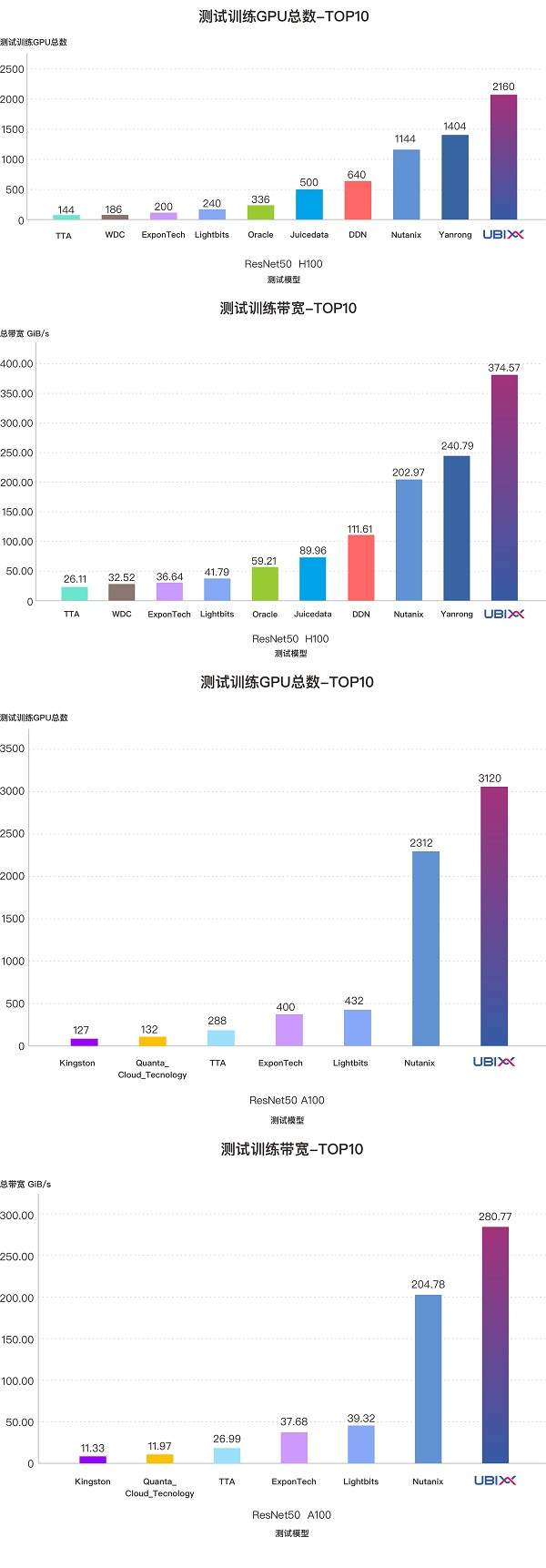 中国力量闪耀MLPerf！泛联信息强势包揽7项世界第一，引领AI存储新时代！(图7)