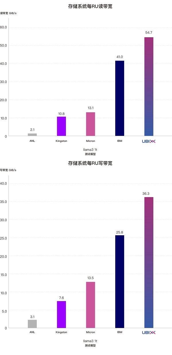 中国力量闪耀MLPerf！泛联信息强势包揽7项世界第一，引领AI存储新时代！(图11)
