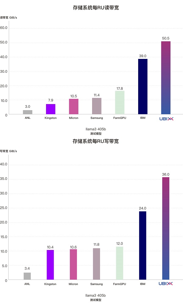 中国力量闪耀MLPerf！泛联信息强势包揽7项世界第一，引领AI存储新时代！(图10)