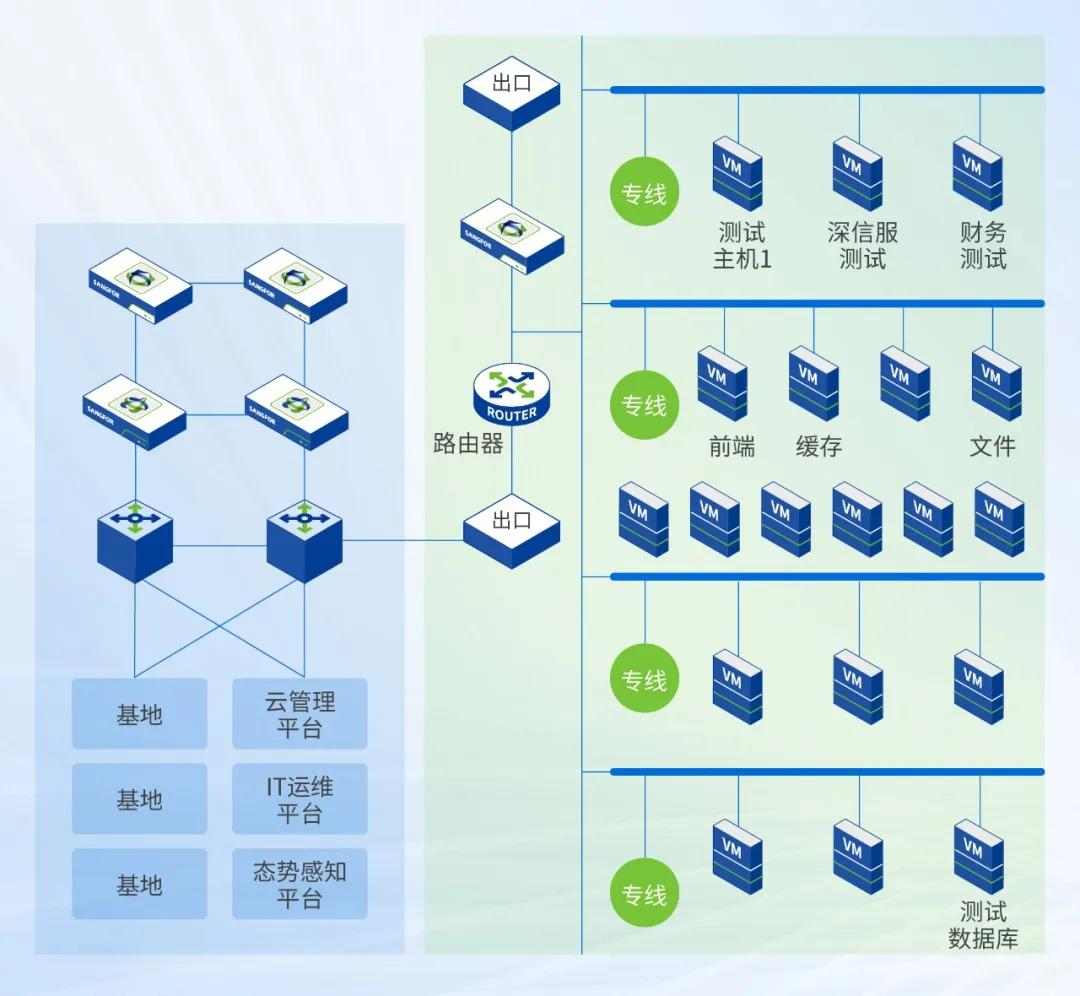 深信服托管云助力化工企业上云转型(图4)