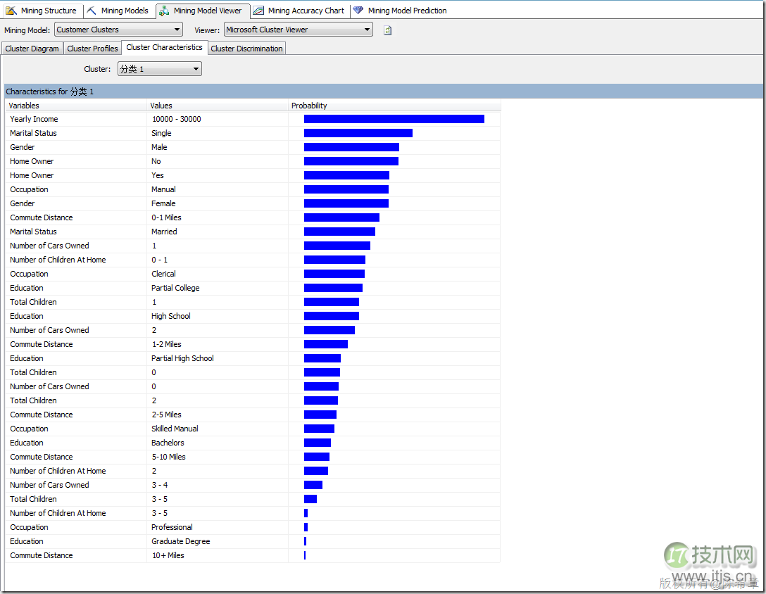 SQL Server数据挖掘之理解聚类算法和顺序聚类算法(1)(图3)