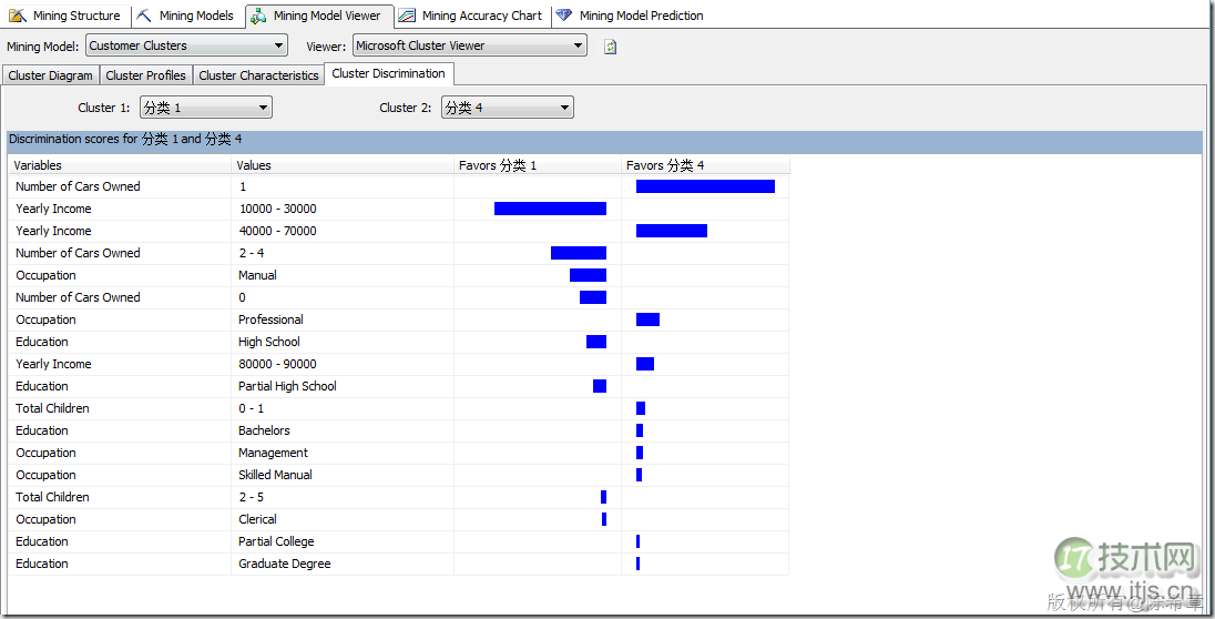 SQL SERVER数据挖掘之理解聚类算法和顺序聚类算法(图4) SQL SERVER数据挖掘之理解聚类算法和顺序聚类算法(图4)