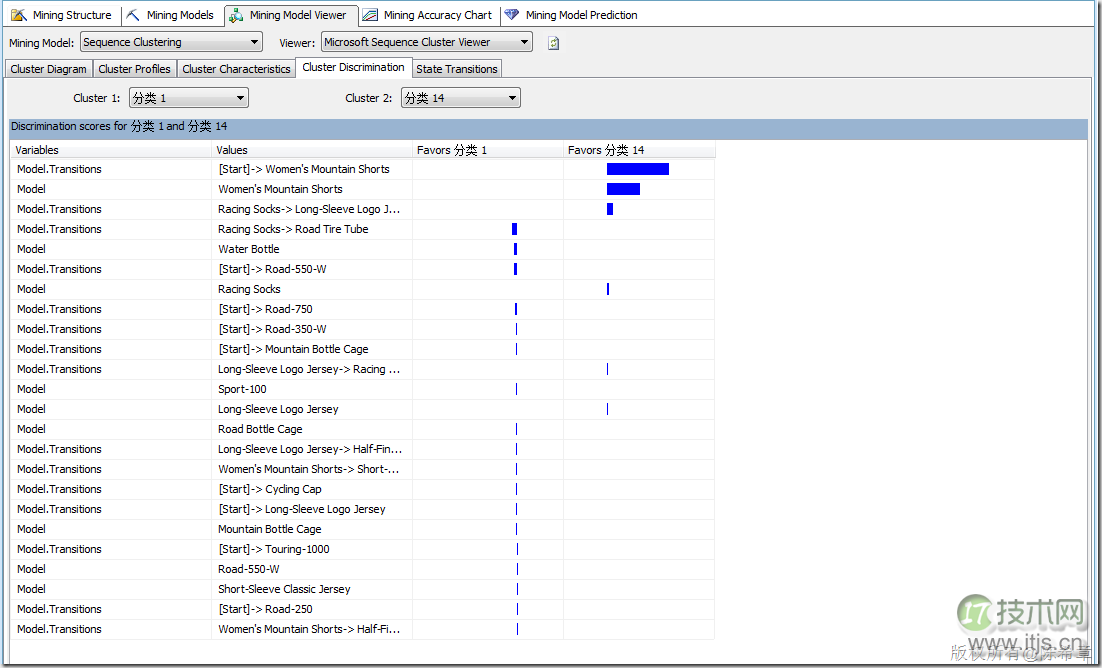 SQL SERVER数据挖掘之理解聚类算法和顺序聚类算法(图11) SQL SERVER数据挖掘之理解聚类算法和顺序聚类算法(图11)