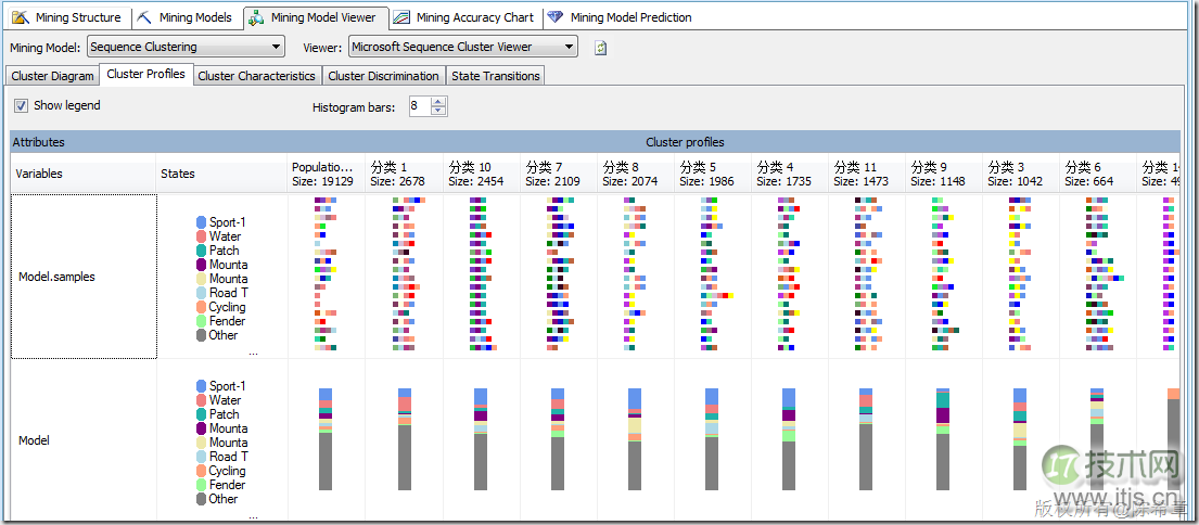 SQL SERVER数据挖掘之理解聚类算法和顺序聚类算法(图9) SQL SERVER数据挖掘之理解聚类算法和顺序聚类算法(图9)
