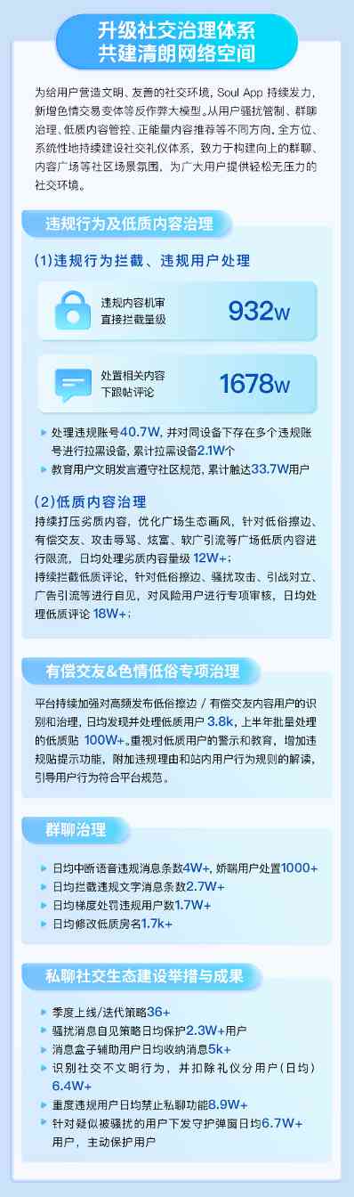 Soul App《2025生态安全半年报》：聚焦反诈、治理网暴、护航未成年(图3)