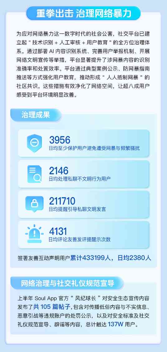 Soul App《2025生态安全半年报》：聚焦反诈、治理网暴、护航未成年(图5)