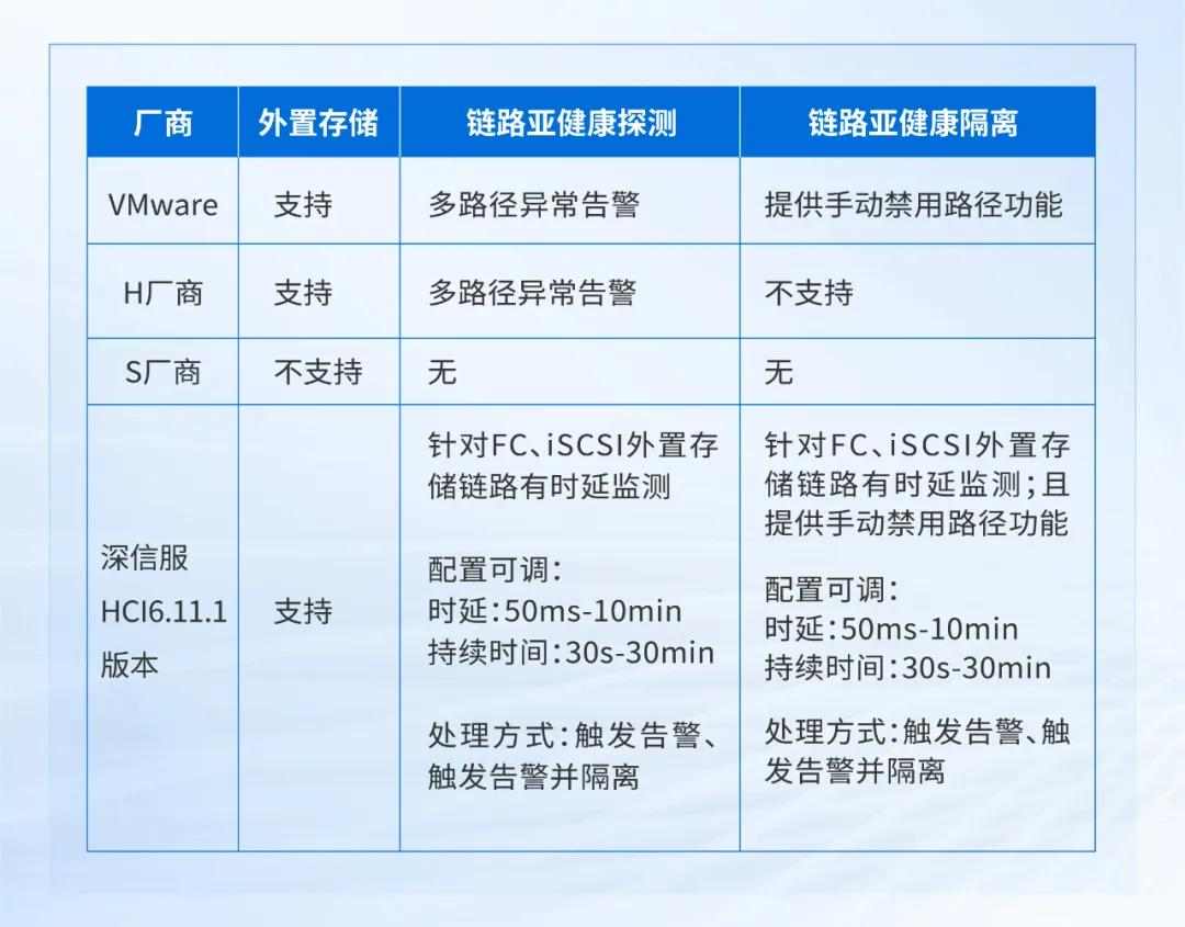 VMware替代关键技术：深信服超融合存储中的外置存储链路亚健康检测与隔离技术(图3)