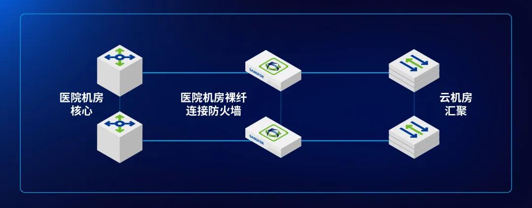 这家三甲医院完成数字化破局——深信服托管云带来的底气！(图3)