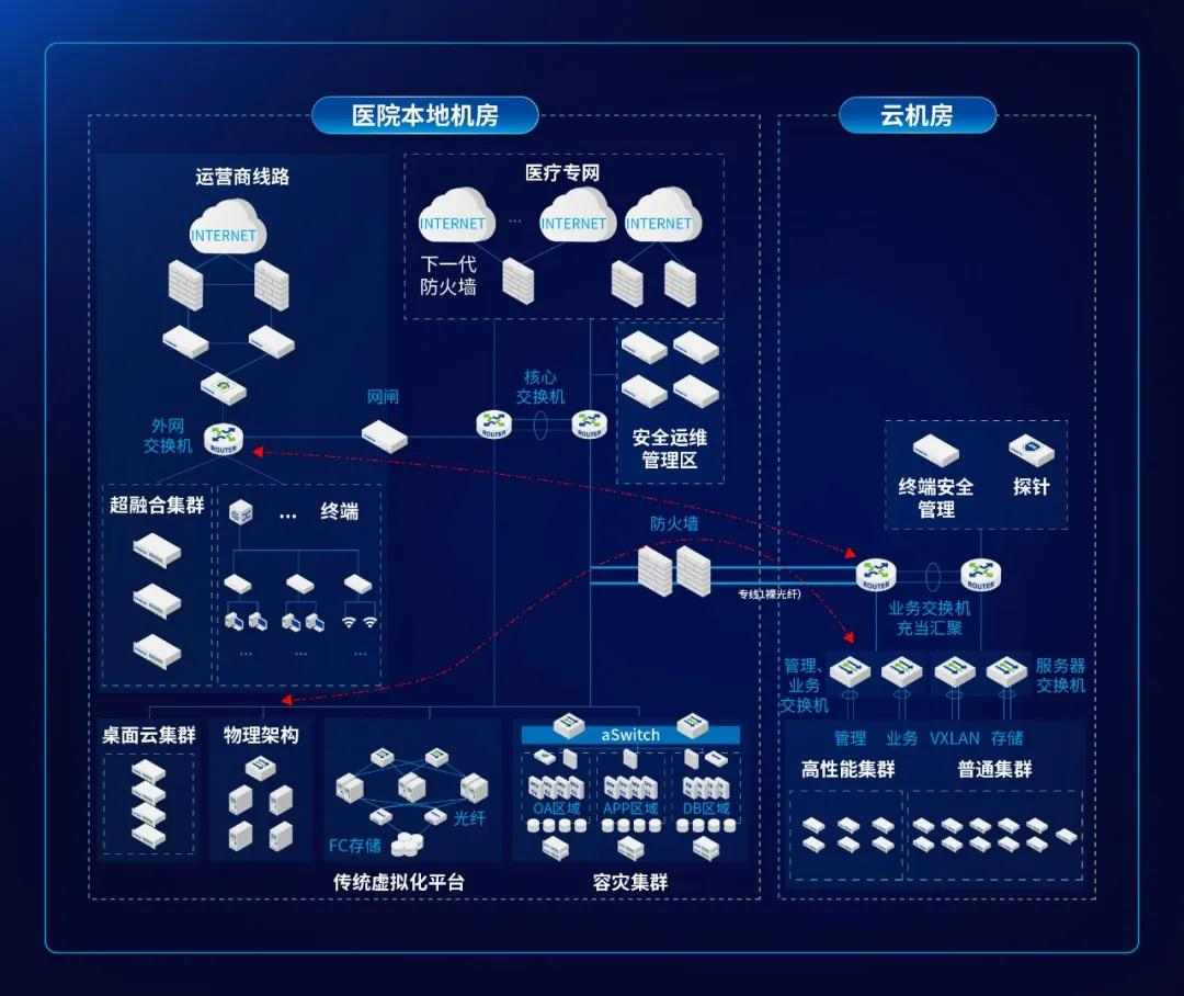 这家三甲医院完成数字化破局——深信服托管云带来的底气！(图6)