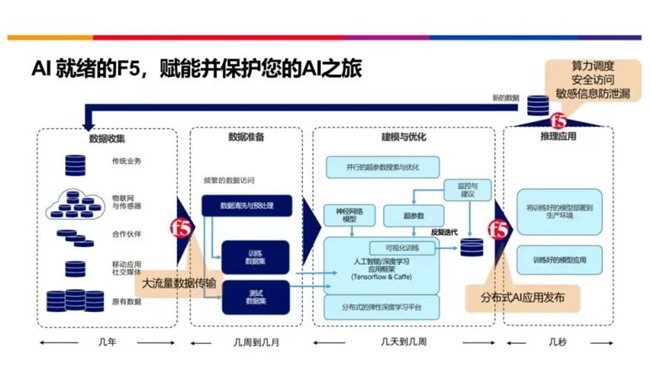 AI驱动创新：F5联袂NVIDIA共塑高性能应用交付体验(图4)