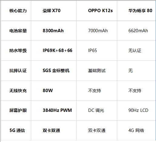 一文看懂，谁才是2025最强续航手机！(图4)