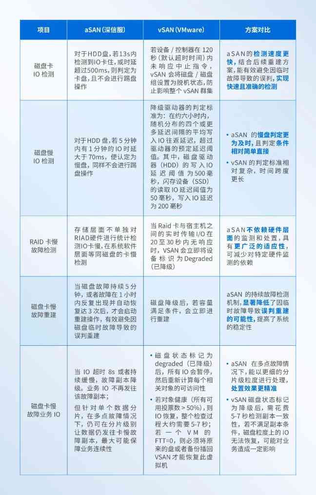 深信服 aSAN 实测揭秘：硬盘软隔离技术如何超越VMware，破解存储亚健康难题(图3)