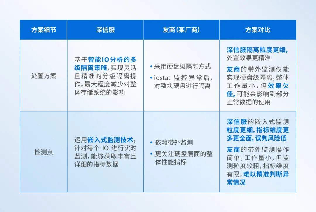 深信服 aSAN 实测揭秘：硬盘软隔离技术如何超越VMware，破解存储亚健康难题(图5)