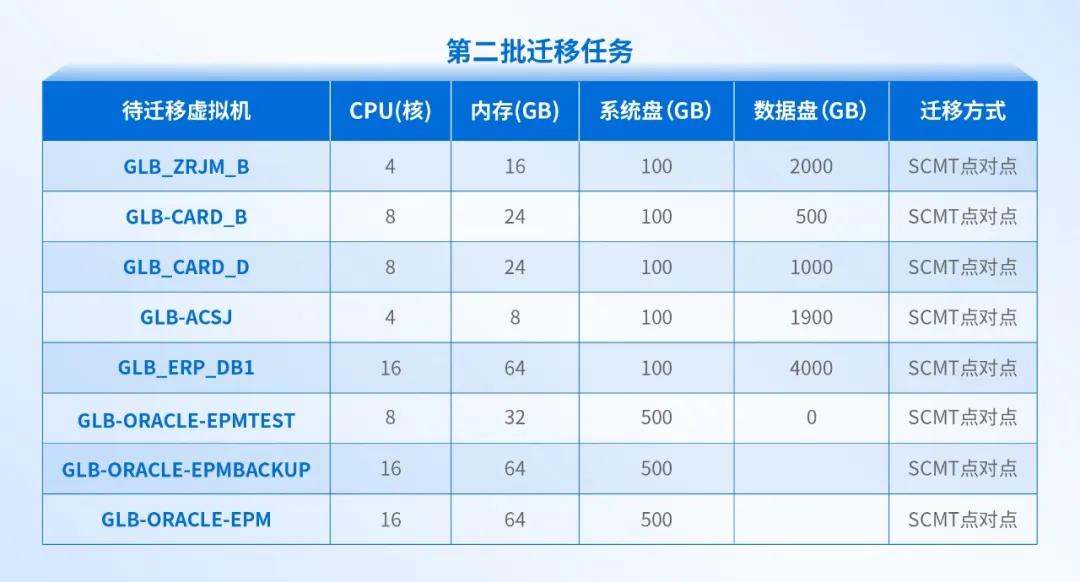 大型制造业的成功经验：全业务上云，为什么深信服托管云更适合？(图13)