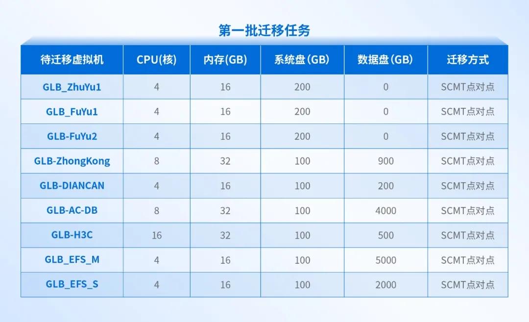 大型制造业的成功经验：全业务上云，为什么深信服托管云更适合？(图12)