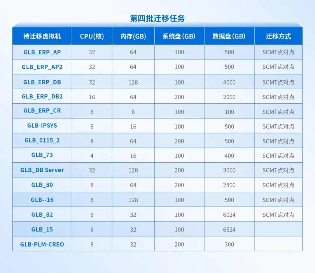 大型制造业的成功经验：全业务上云，为什么深信服托管云更适合？(图15)