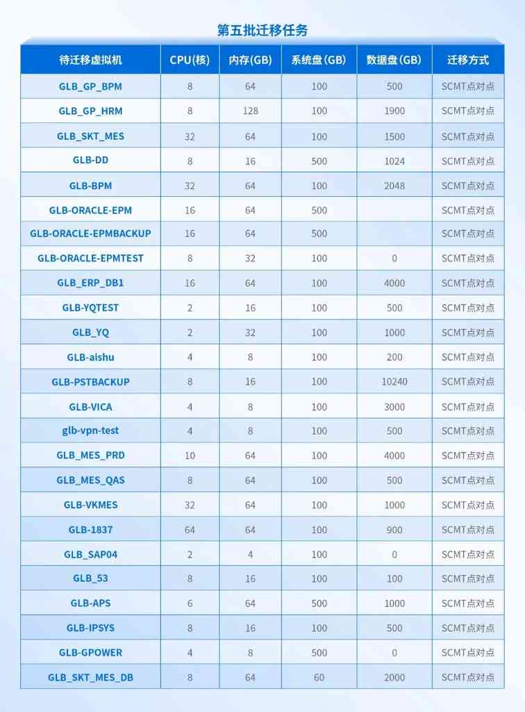 大型制造业的成功经验：全业务上云，为什么深信服托管云更适合？(图16)