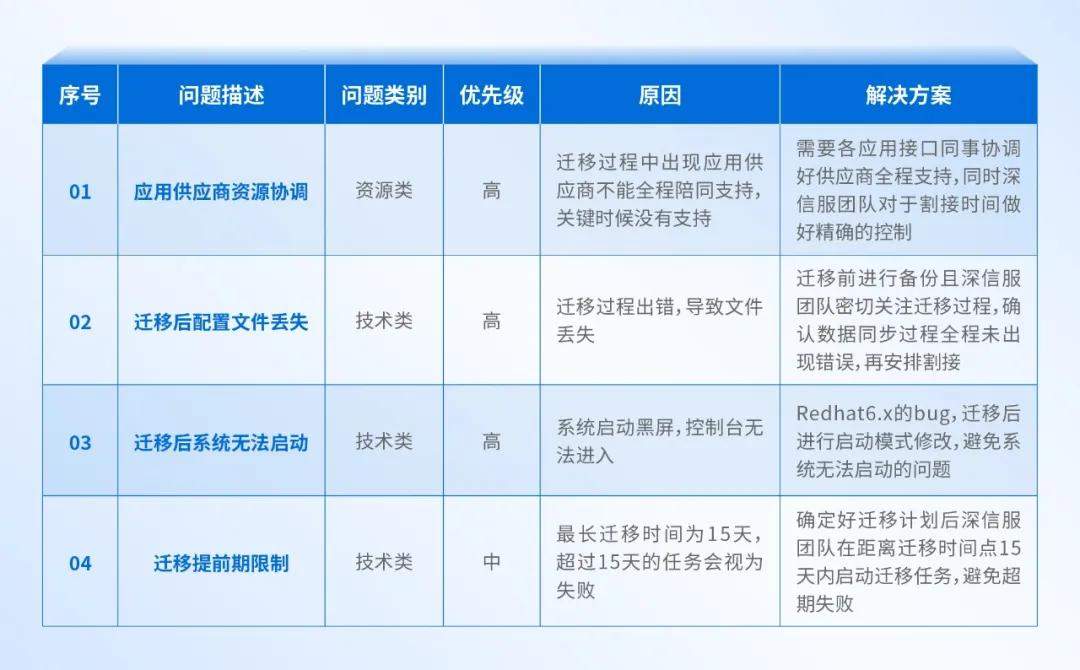 大型制造业的成功经验：全业务上云，为什么深信服托管云更适合？(图18)