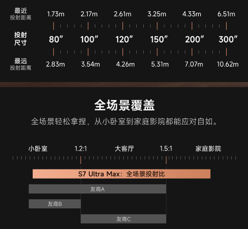 当贝S7 Ultra Max：优秀的产品赚取利润,伟大的产品改变行业！(图25)