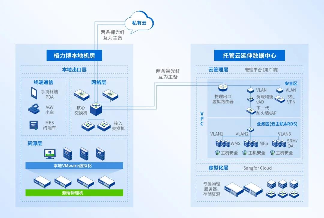大型制造业的成功经验：全业务上云，为什么深信服托管云更适合？(图1)