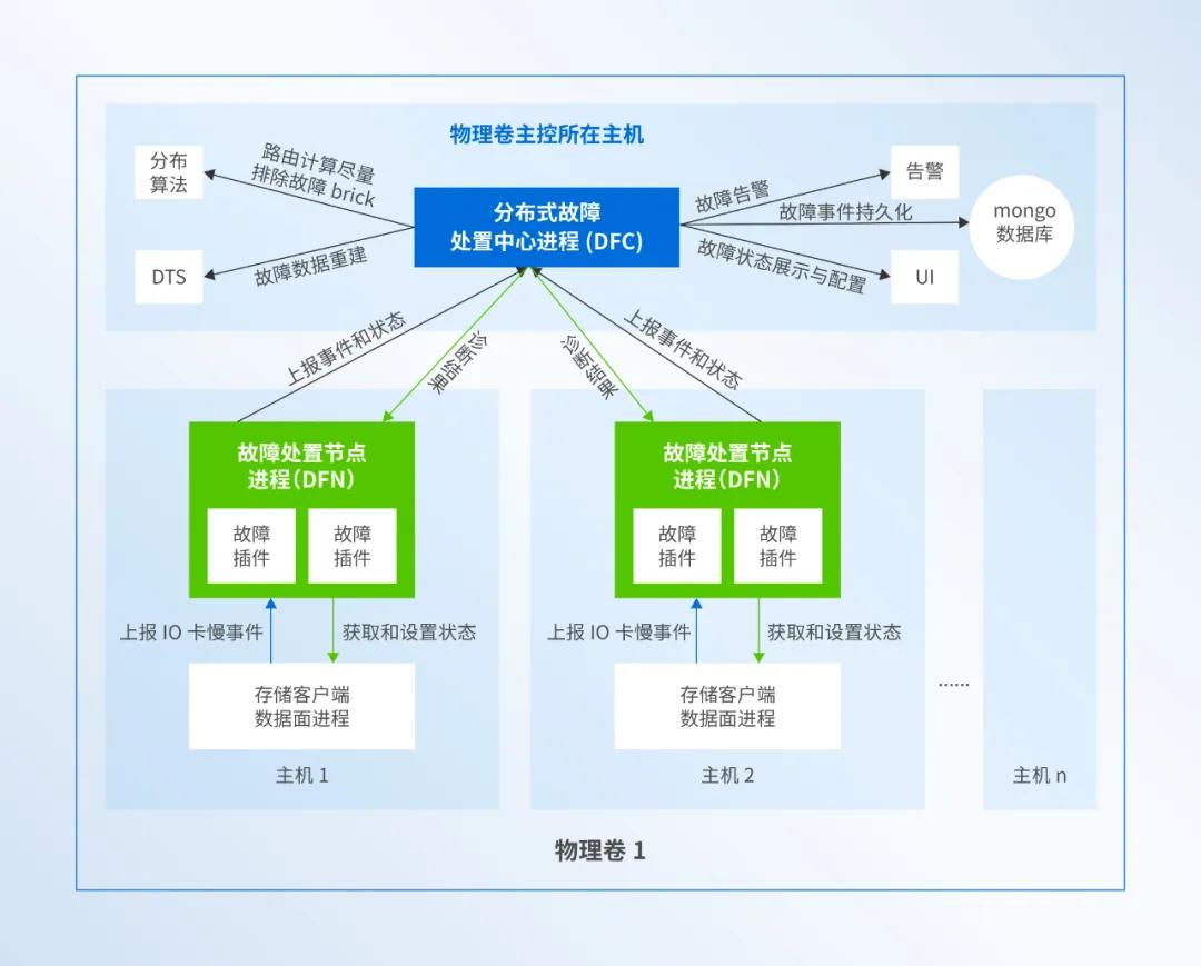 深信服 aSAN 实测揭秘：硬盘软隔离技术如何超越VMware，破解存储亚健康难题(图2)