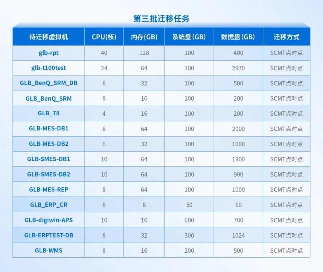 大型制造业的成功经验：全业务上云，为什么深信服托管云更适合？(图14)