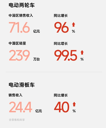 九号公司“真智能”突围！2025上半年营收超117亿，同比增长76.14%(图4)